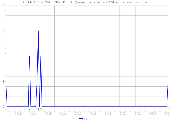 GRANITOS ROSA PORRINO, SA. (Spain) Page visits 2024 