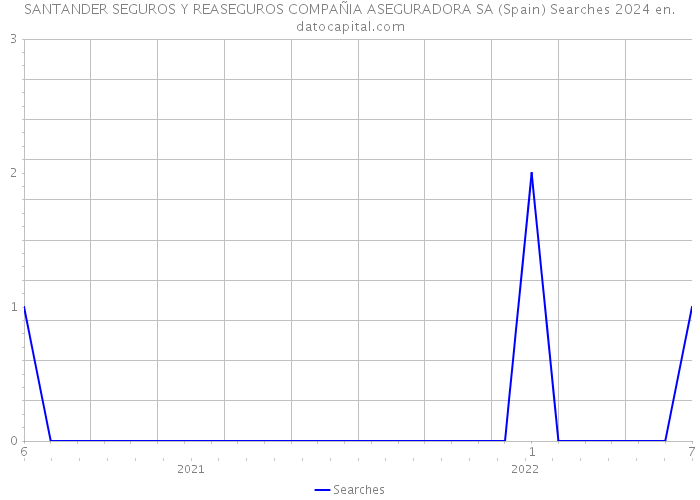 SANTANDER SEGUROS Y REASEGUROS COMPAÑIA ASEGURADORA SA (Spain) Searches 2024 
