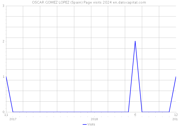 OSCAR GOMEZ LOPEZ (Spain) Page visits 2024 