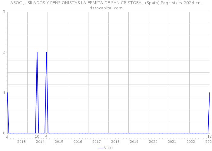 ASOC JUBILADOS Y PENSIONISTAS LA ERMITA DE SAN CRISTOBAL (Spain) Page visits 2024 
