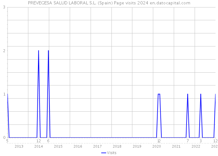 PREVEGESA SALUD LABORAL S.L. (Spain) Page visits 2024 