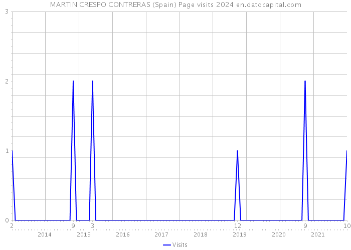 MARTIN CRESPO CONTRERAS (Spain) Page visits 2024 