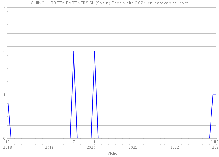 CHINCHURRETA PARTNERS SL (Spain) Page visits 2024 