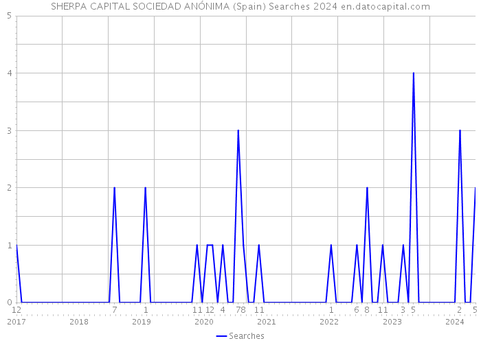 SHERPA CAPITAL SOCIEDAD ANÓNIMA (Spain) Searches 2024 