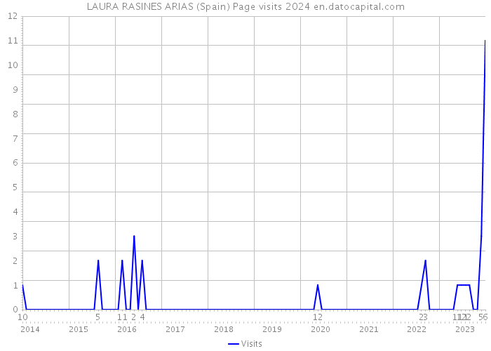 LAURA RASINES ARIAS (Spain) Page visits 2024 