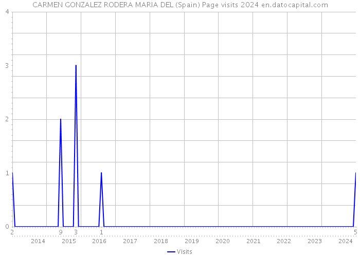 CARMEN GONZALEZ RODERA MARIA DEL (Spain) Page visits 2024 