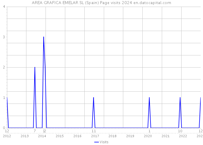 AREA GRAFICA EMELAR SL (Spain) Page visits 2024 