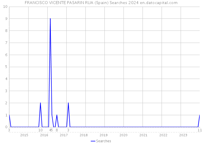 FRANCISCO VICENTE PASARIN RUA (Spain) Searches 2024 