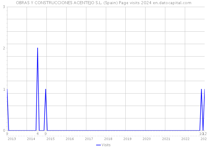 OBRAS Y CONSTRUCCIONES ACENTEJO S.L. (Spain) Page visits 2024 