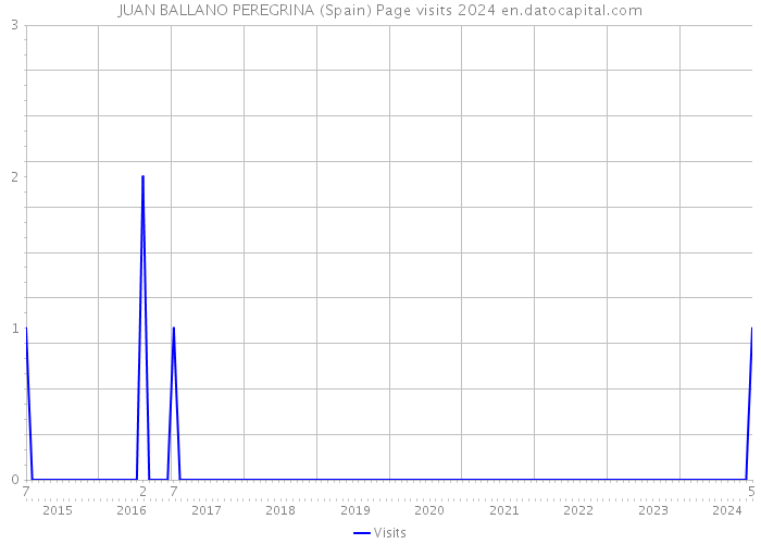 JUAN BALLANO PEREGRINA (Spain) Page visits 2024 