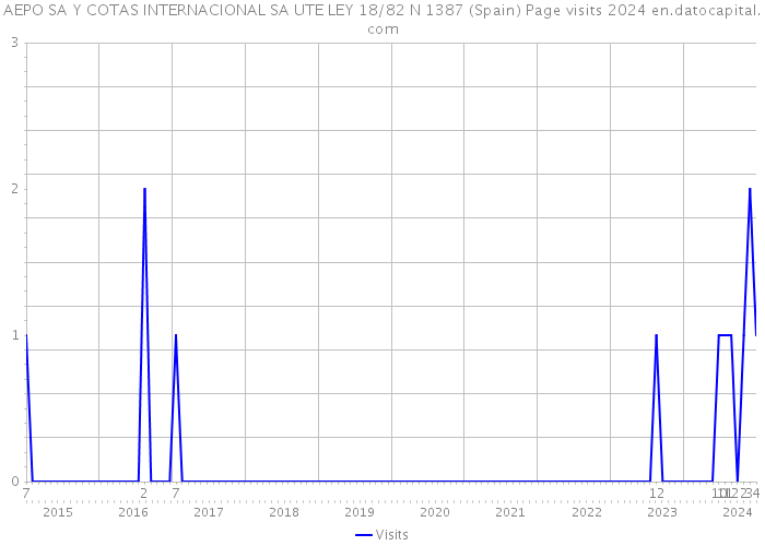 AEPO SA Y COTAS INTERNACIONAL SA UTE LEY 18/82 N 1387 (Spain) Page visits 2024 