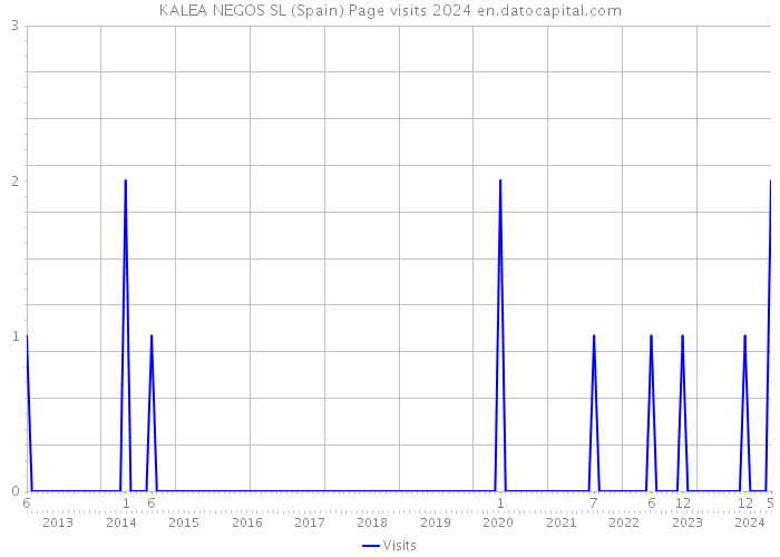 KALEA NEGOS SL (Spain) Page visits 2024 