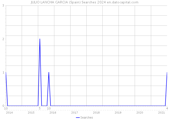 JULIO LANCHA GARCIA (Spain) Searches 2024 