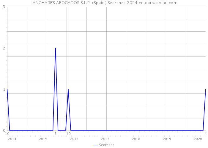 LANCHARES ABOGADOS S.L.P. (Spain) Searches 2024 