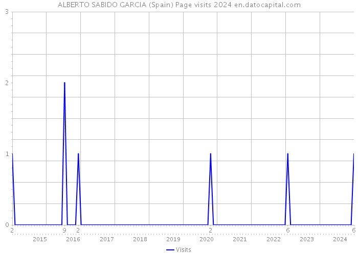 ALBERTO SABIDO GARCIA (Spain) Page visits 2024 