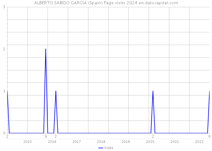 ALBERTO SABIDO GARCIA (Spain) Page visits 2024 