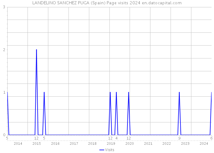 LANDELINO SANCHEZ PUGA (Spain) Page visits 2024 