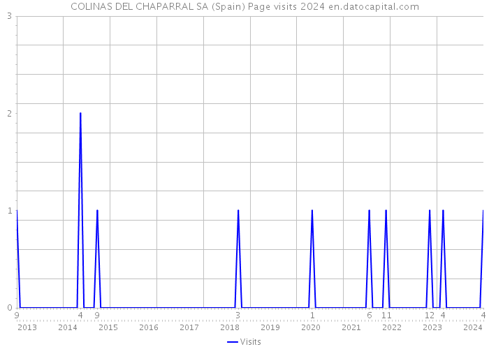 COLINAS DEL CHAPARRAL SA (Spain) Page visits 2024 