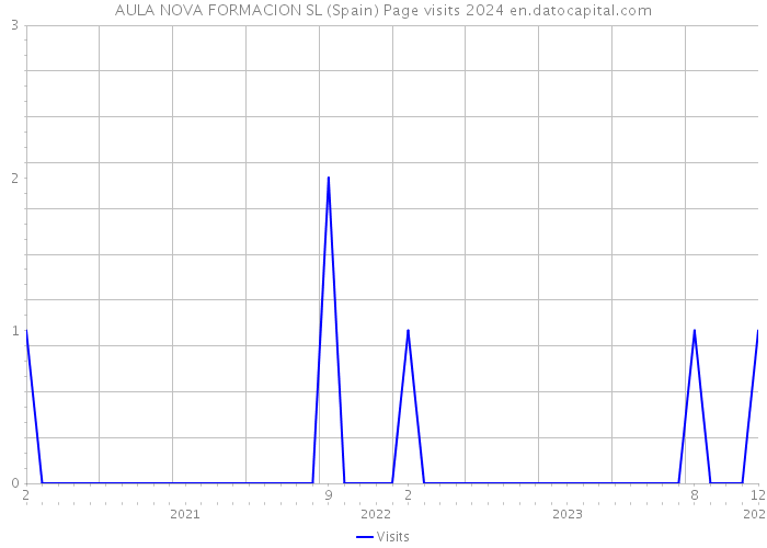 AULA NOVA FORMACION SL (Spain) Page visits 2024 