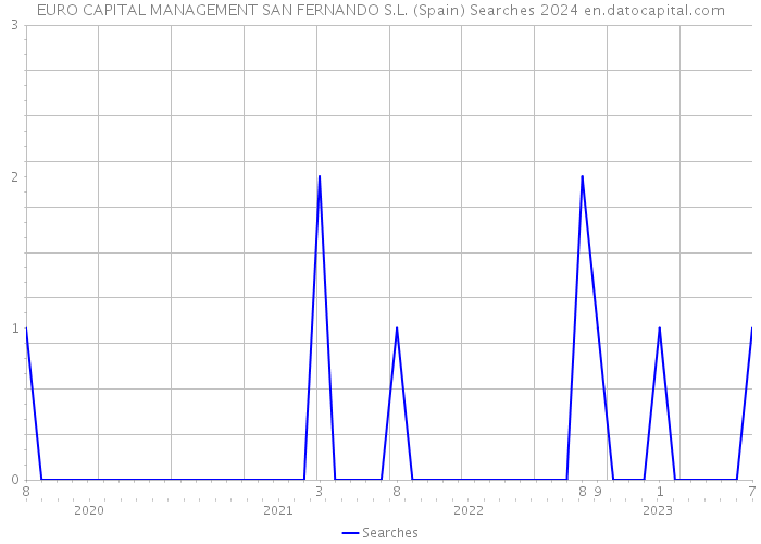 EURO CAPITAL MANAGEMENT SAN FERNANDO S.L. (Spain) Searches 2024 