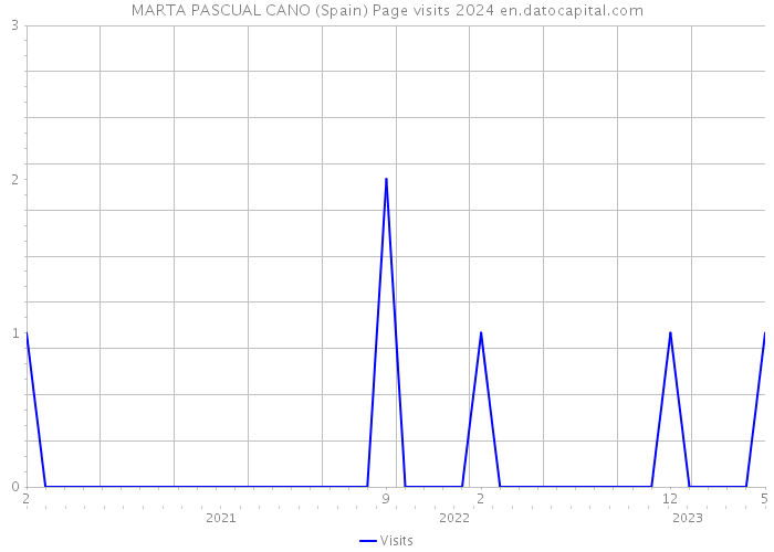 MARTA PASCUAL CANO (Spain) Page visits 2024 