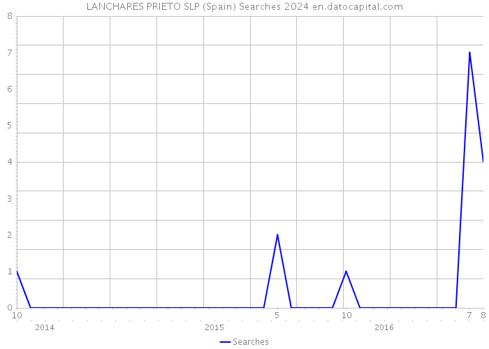 LANCHARES PRIETO SLP (Spain) Searches 2024 