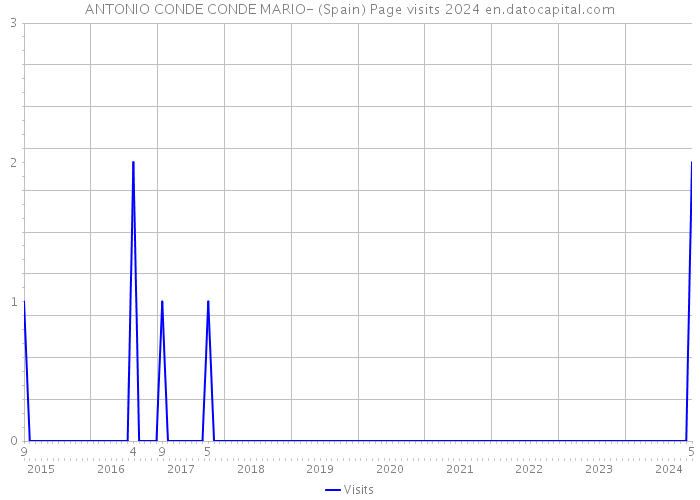 ANTONIO CONDE CONDE MARIO- (Spain) Page visits 2024 