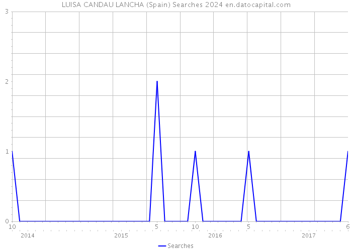 LUISA CANDAU LANCHA (Spain) Searches 2024 