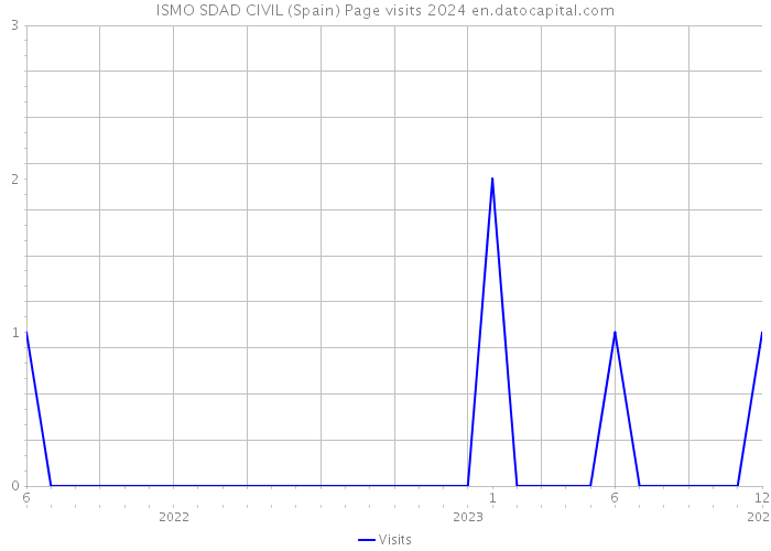 ISMO SDAD CIVIL (Spain) Page visits 2024 