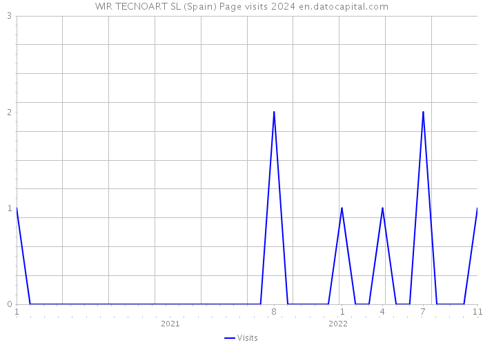 WIR TECNOART SL (Spain) Page visits 2024 