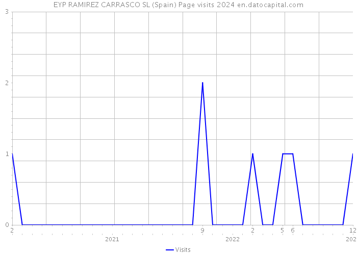 EYP RAMIREZ CARRASCO SL (Spain) Page visits 2024 