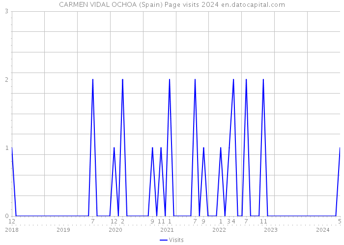 CARMEN VIDAL OCHOA (Spain) Page visits 2024 