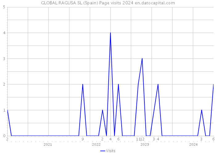 GLOBAL RAGUSA SL (Spain) Page visits 2024 