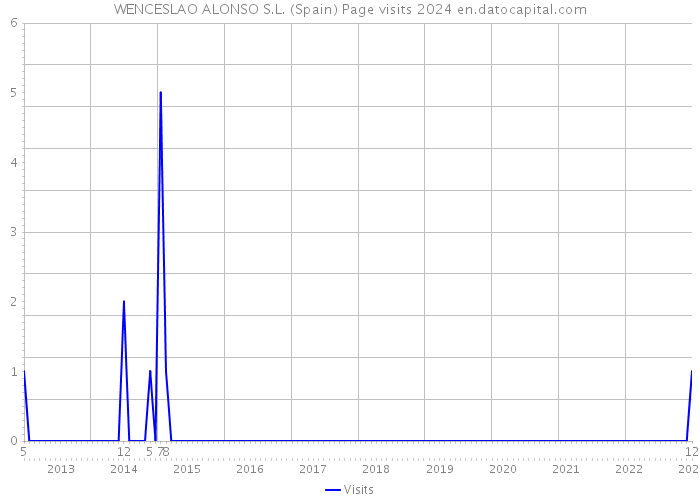 WENCESLAO ALONSO S.L. (Spain) Page visits 2024 