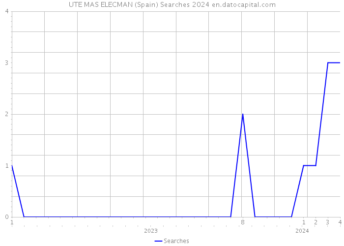 UTE MAS ELECMAN (Spain) Searches 2024 