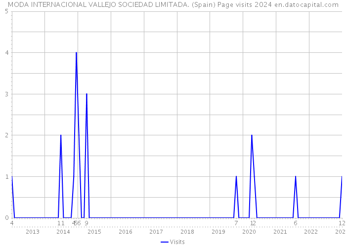 MODA INTERNACIONAL VALLEJO SOCIEDAD LIMITADA. (Spain) Page visits 2024 