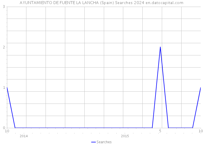 AYUNTAMIENTO DE FUENTE LA LANCHA (Spain) Searches 2024 