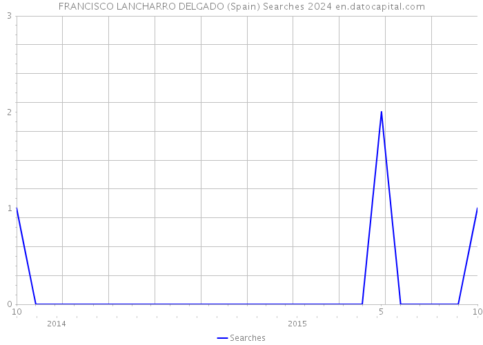 FRANCISCO LANCHARRO DELGADO (Spain) Searches 2024 