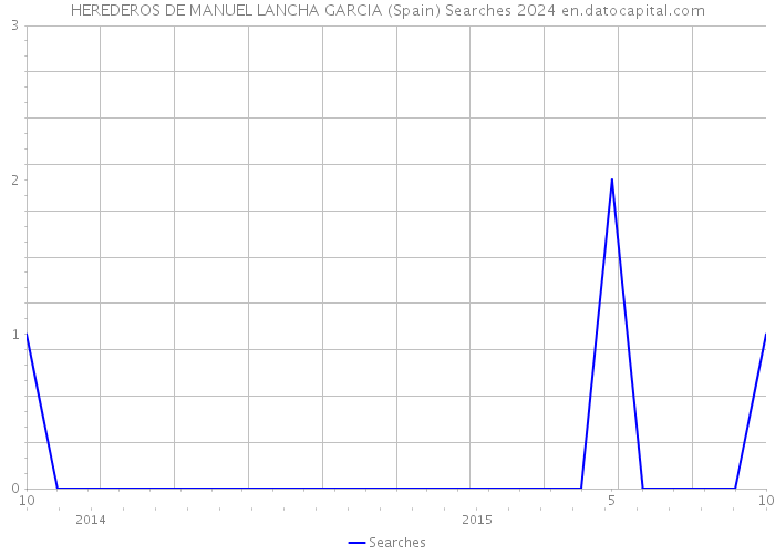 HEREDEROS DE MANUEL LANCHA GARCIA (Spain) Searches 2024 