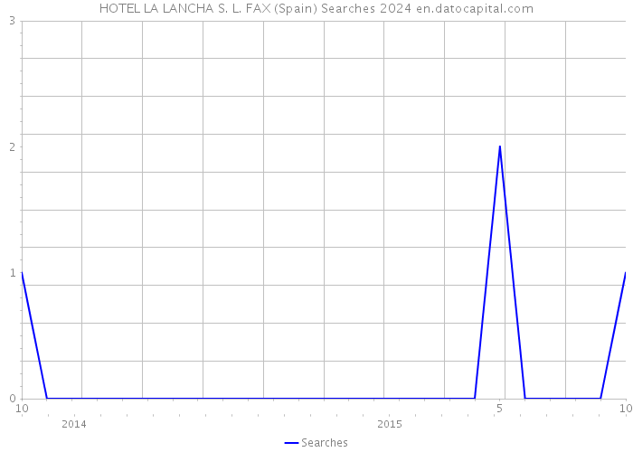 HOTEL LA LANCHA S. L. FAX (Spain) Searches 2024 