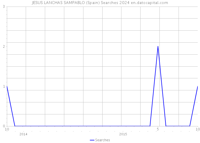 JESUS LANCHAS SAMPABLO (Spain) Searches 2024 