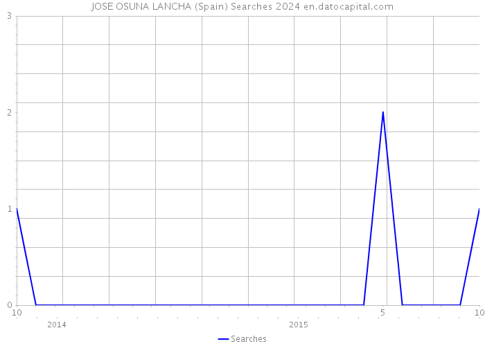 JOSE OSUNA LANCHA (Spain) Searches 2024 