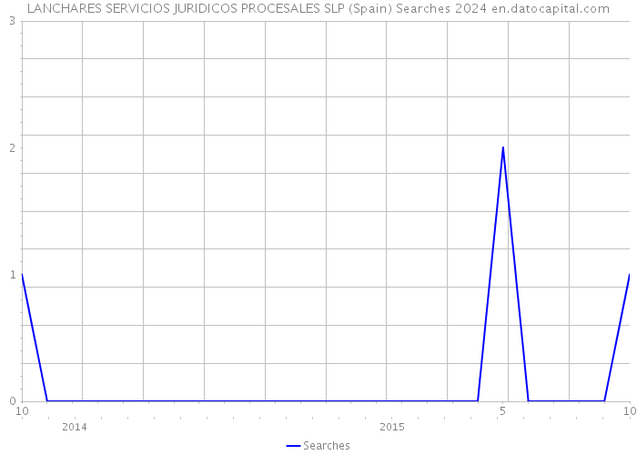 LANCHARES SERVICIOS JURIDICOS PROCESALES SLP (Spain) Searches 2024 
