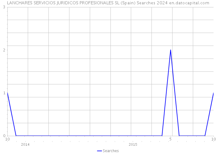 LANCHARES SERVICIOS JURIDICOS PROFESIONALES SL (Spain) Searches 2024 