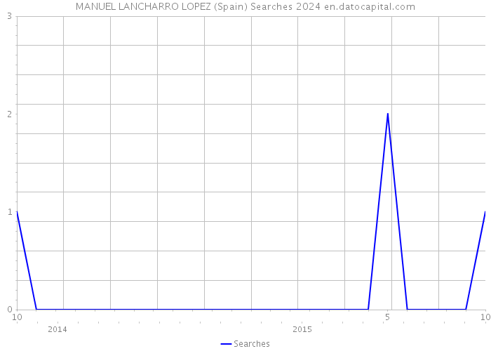 MANUEL LANCHARRO LOPEZ (Spain) Searches 2024 