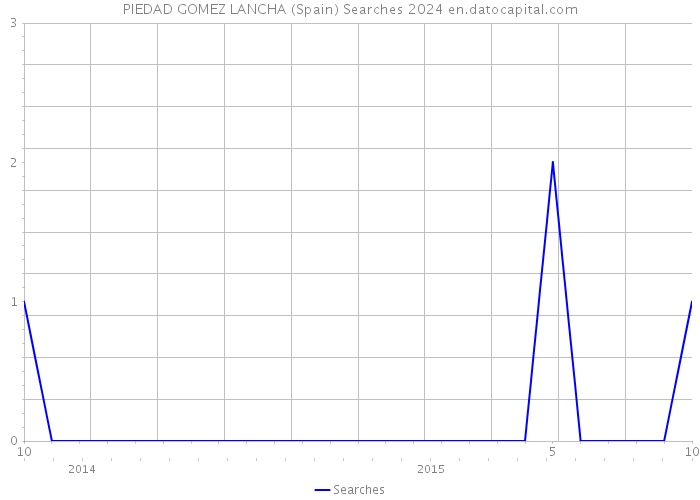 PIEDAD GOMEZ LANCHA (Spain) Searches 2024 