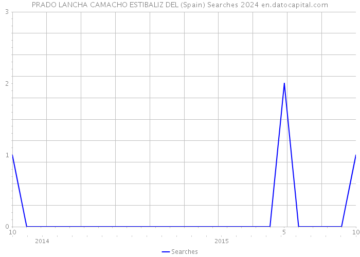 PRADO LANCHA CAMACHO ESTIBALIZ DEL (Spain) Searches 2024 