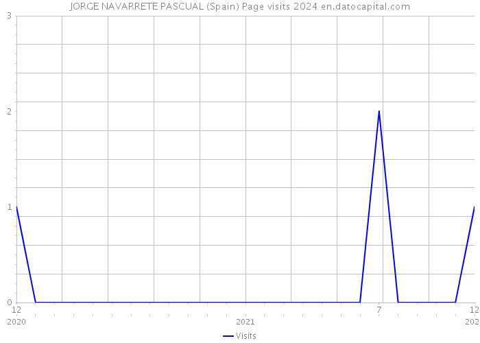 JORGE NAVARRETE PASCUAL (Spain) Page visits 2024 