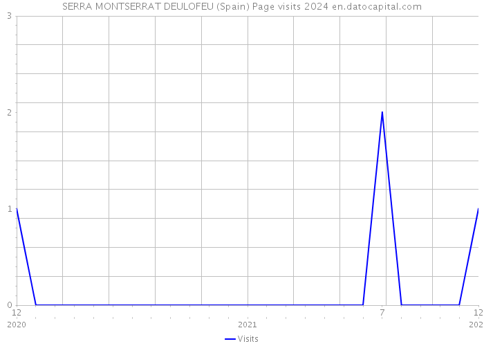 SERRA MONTSERRAT DEULOFEU (Spain) Page visits 2024 