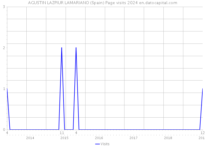 AGUSTIN LAZPIUR LAMARIANO (Spain) Page visits 2024 